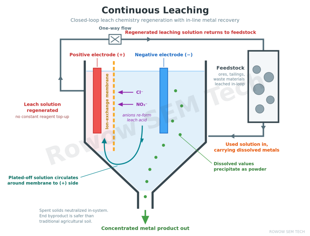 Continuous electrochemical leaching closed-loop diagram
