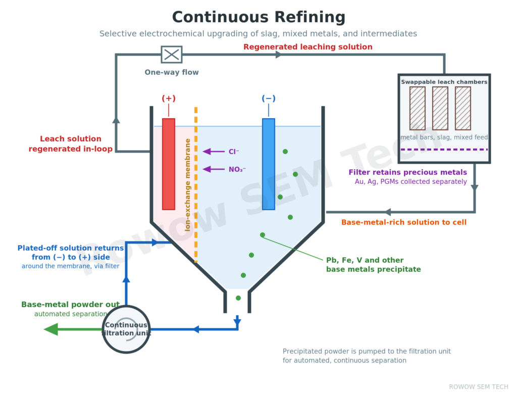 Continuous electrochemical refining diagram
