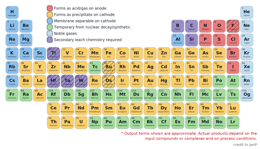 Periodic table of SEM TECH recoverable elements