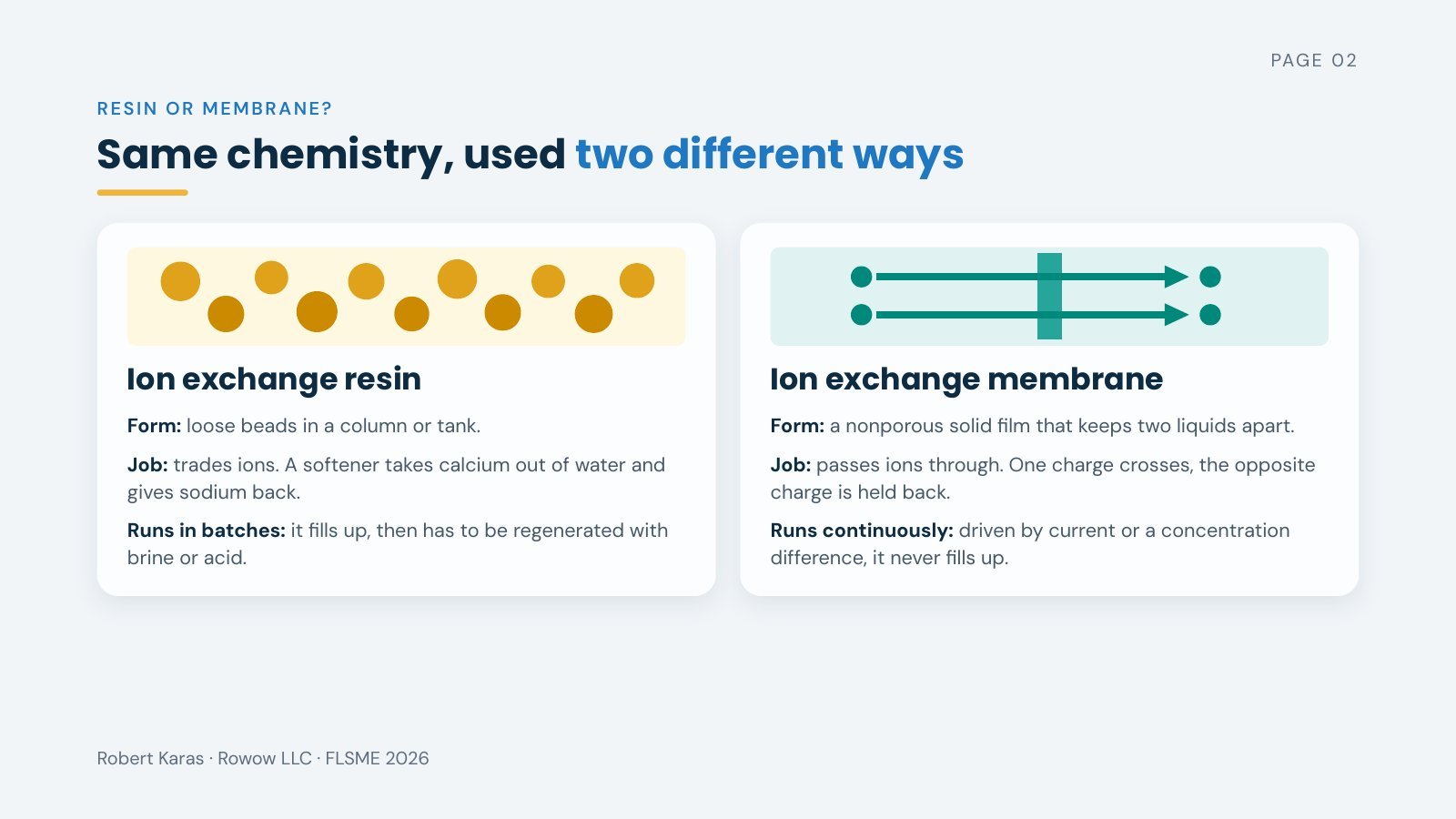 Slide 2 of 19. Same chemistry, used two different ways: ion exchange resin and ion exchange membrane