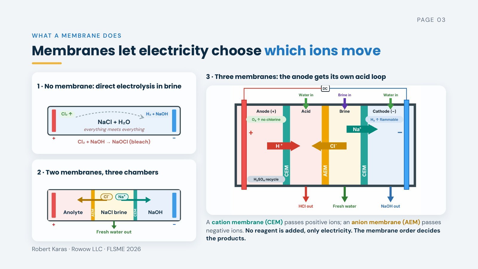 Slide 3 of 19. Membranes let electricity choose which ions move: no membrane, two membranes and three membranes