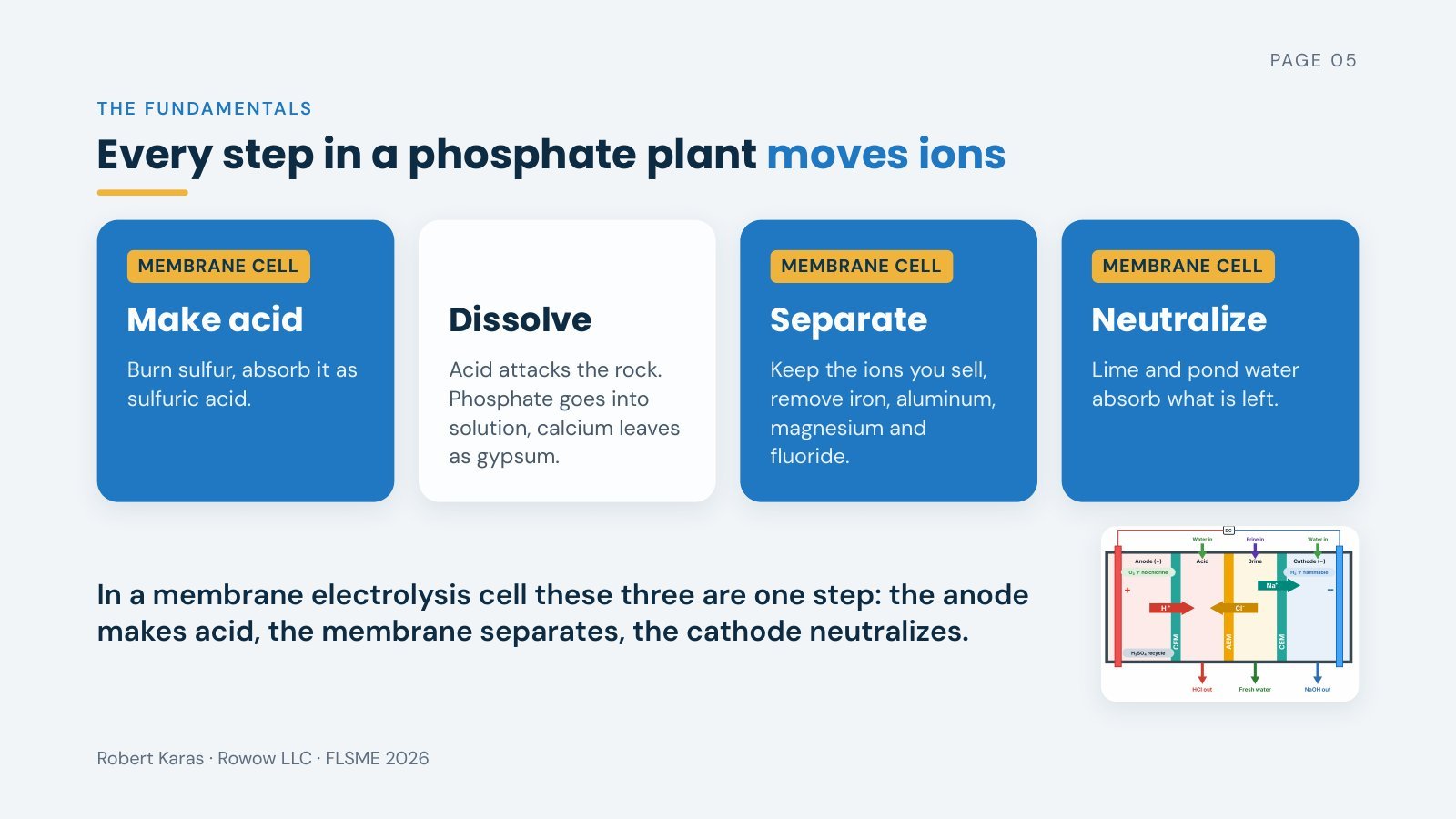 Slide 5 of 19. In a membrane electrolysis cell, making acid, separating and neutralizing happen in one cell