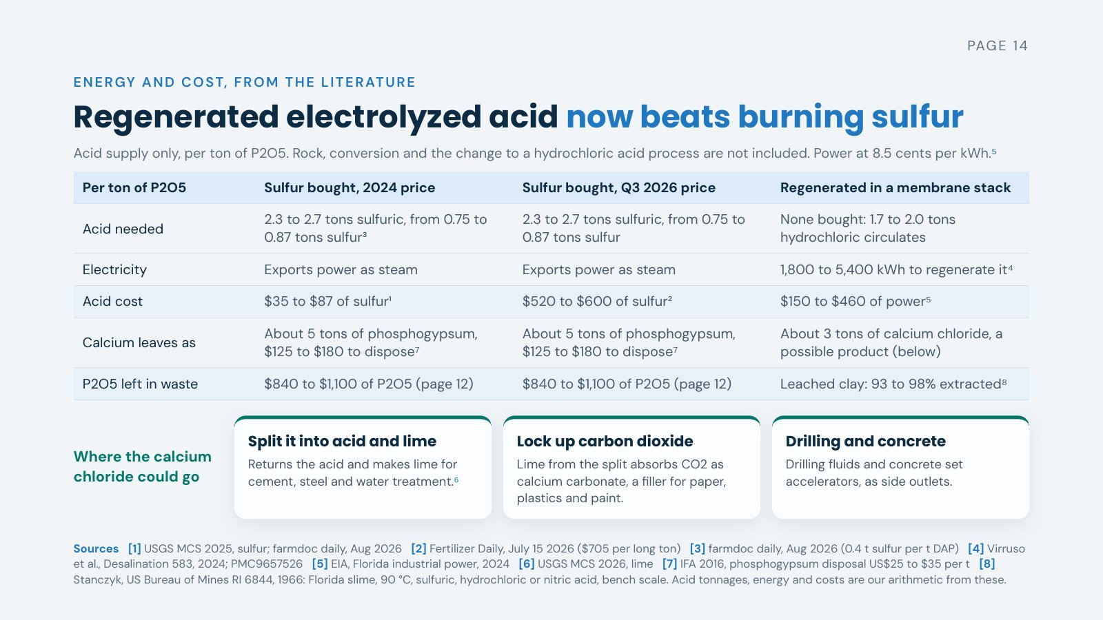 Slide 14 of 19. Regenerated electrolyzed acid now beats burning sulfur